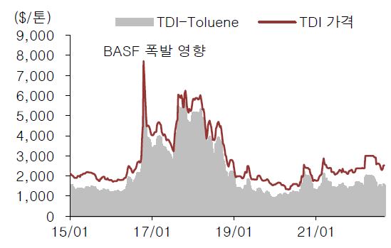 이미지: tdi 가격 및 스프레드 추이