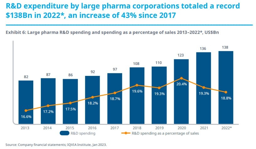 이미지: r&d expenditure by large pharma