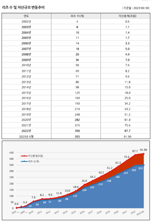 이미지: 리츠 수 및 자산규모 변동추이