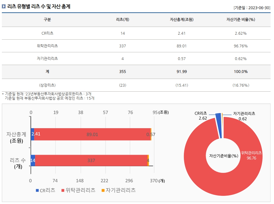 이미지: 리츠 유형별 리츠 수 및 자산총계