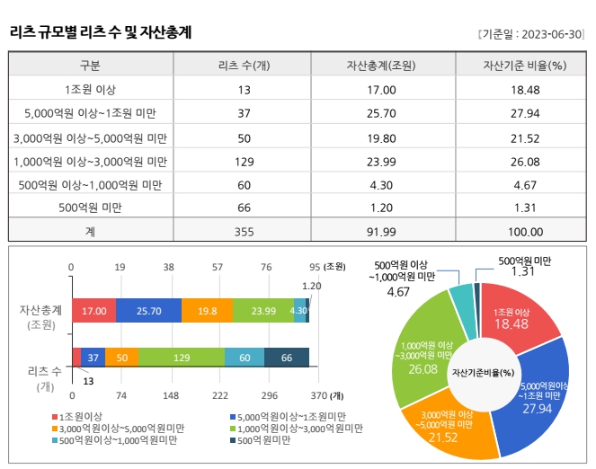이미지: 리츠규모별 리츠 수 및 자산총계