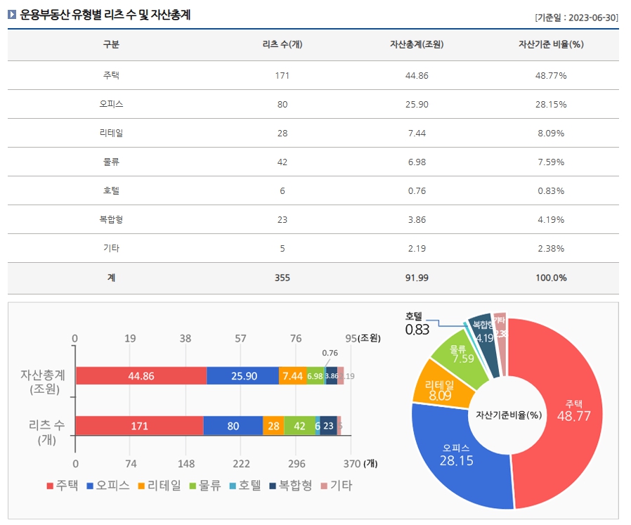 이미지: 운용부동산 유형별 리츠 수 및 자산총계