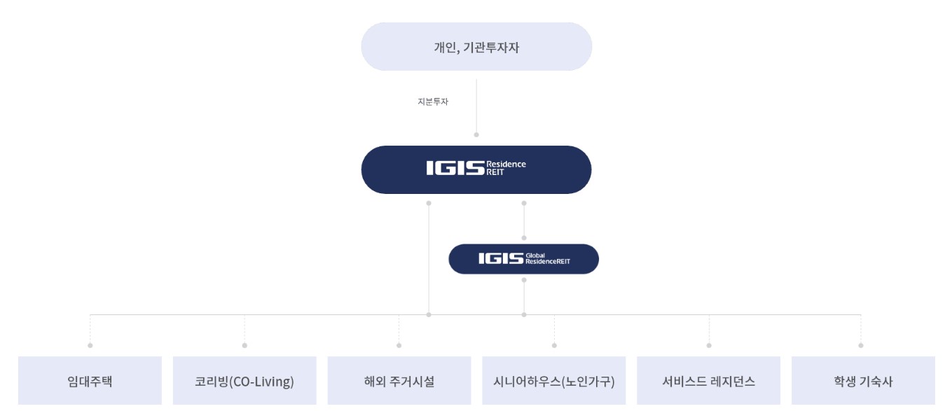 이미지: 이지스레지던스 성장전략