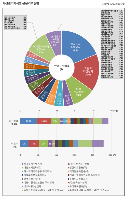 이미지: 자산관리회사별 운용리츠현황 2