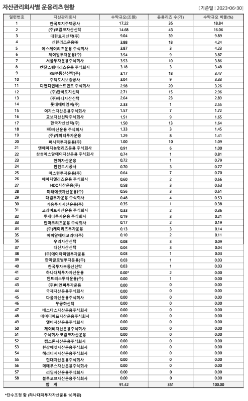 이미지: 자산관리회사별 운용리츠현황