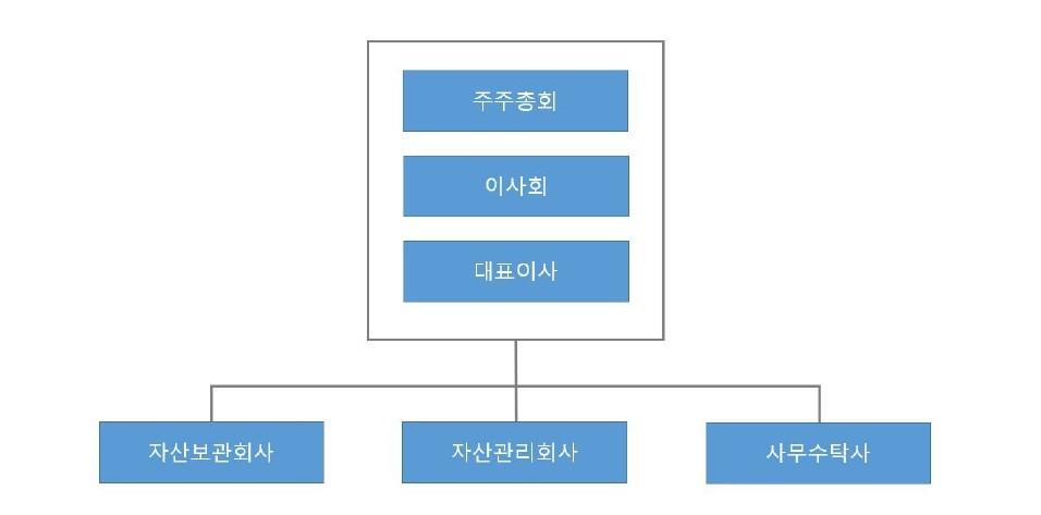 이미지: 지배구조도
