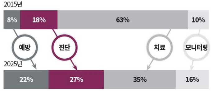 이미지: 글로벌 헬스케어 비중 전망