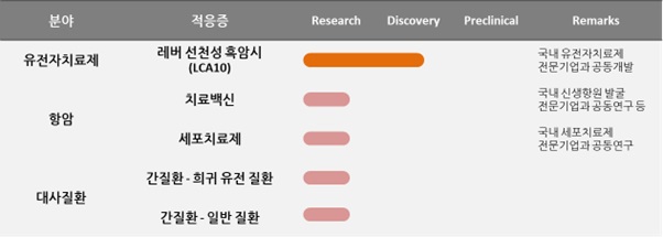 이미지: 치료제 파이프라인