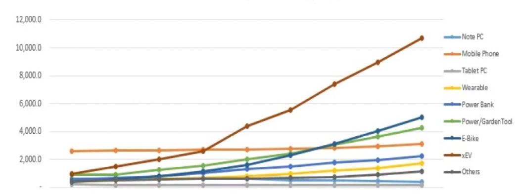 이미지: 글로벌 소형 LIB 시장 전망