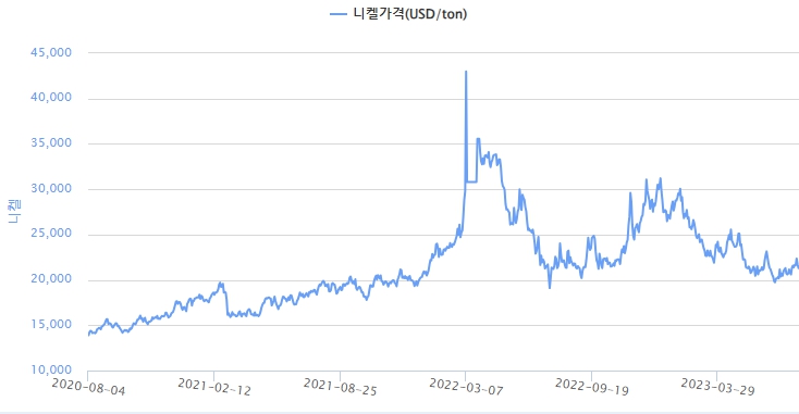 이미지: 니켈 가격 추이