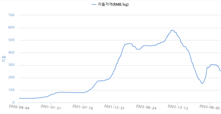 이미지: 리튬 가격 추이