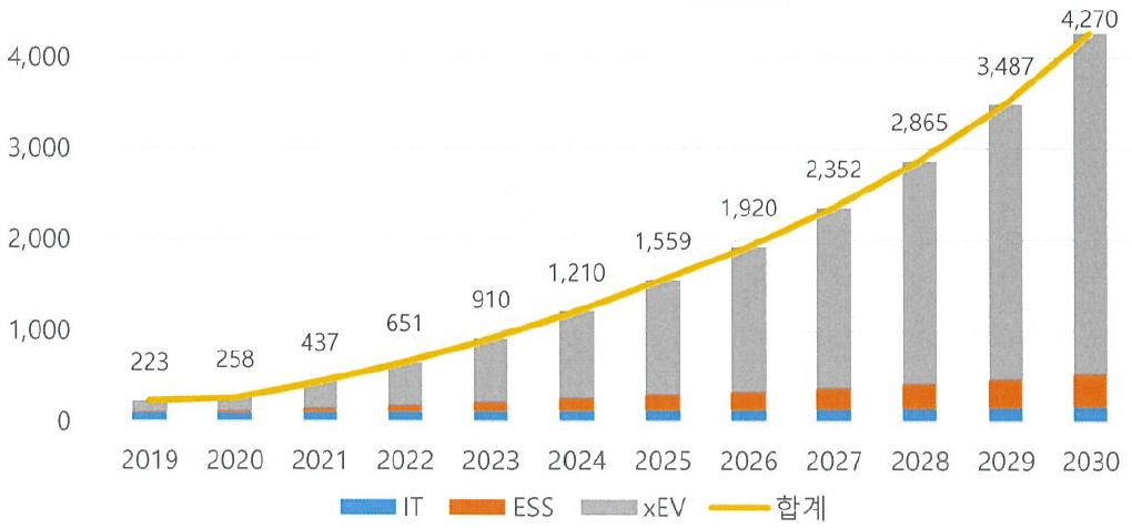 이미지: 리튬이온전지 application별 시장 전망