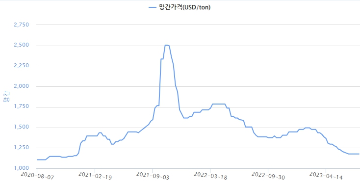 이미지: 망간 가격 추이