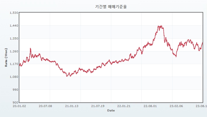 이미지: 최근 3개년 원달러 환율 현황