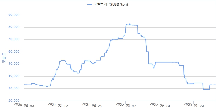 이미지: 코발트 가격 추이
