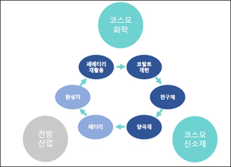 이미지: 코스모그룹 전략적 Supply Chain 구축