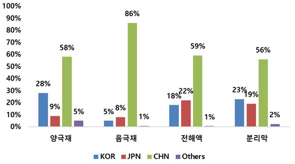 이미지: 4대소재 시장 국가별 점유율