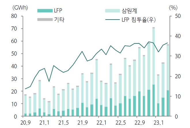 이미지: LFP 배터리 침투율