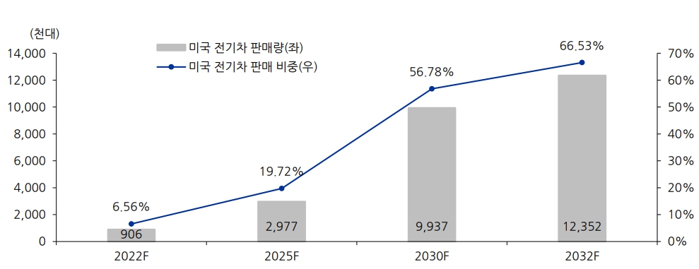 이미지: 미국 전기차 판매량과 비중 추정치
