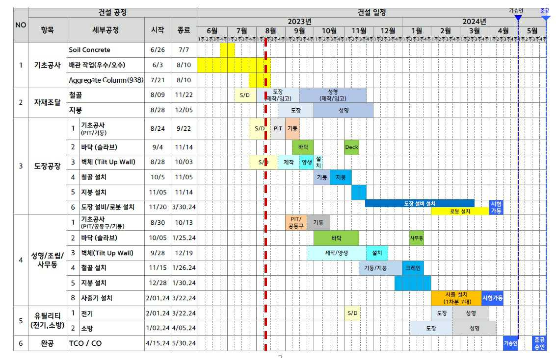 이미지: 설비투자 타임라인