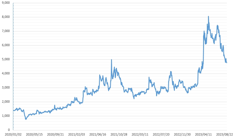 이미지: 에코플라스틱 주가 추이