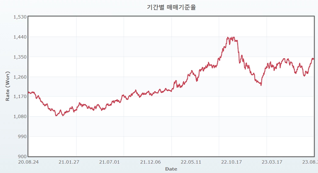 이미지: 최근 원달러 환율추이