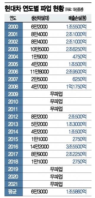 이미지: 현대차 연도별 파업 현황