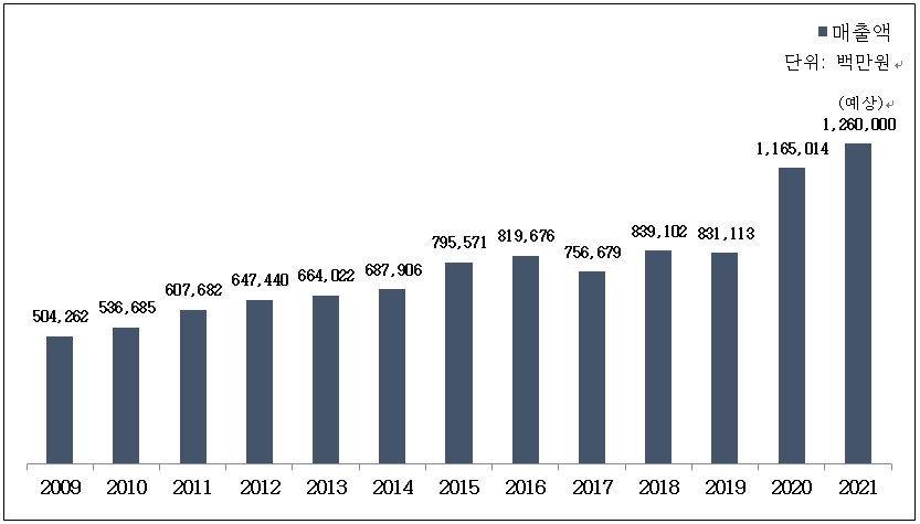 이미지: 국내 시장 및 여론조사 산업현황