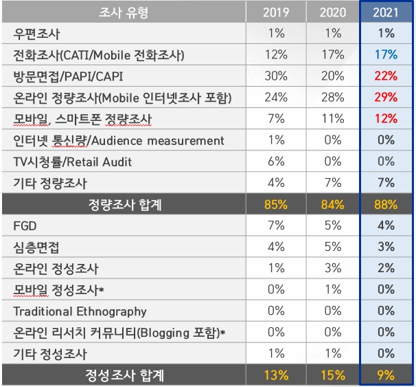 이미지: 한국시장 조사 방법별 매출 구성비
