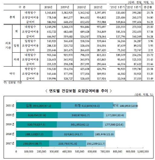 이미지: 건강보험 요양급여비용