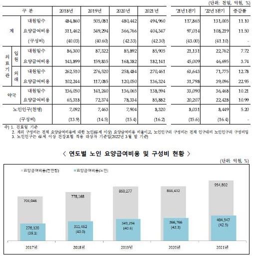 이미지: 노인(65세 이상) 요양급여비용