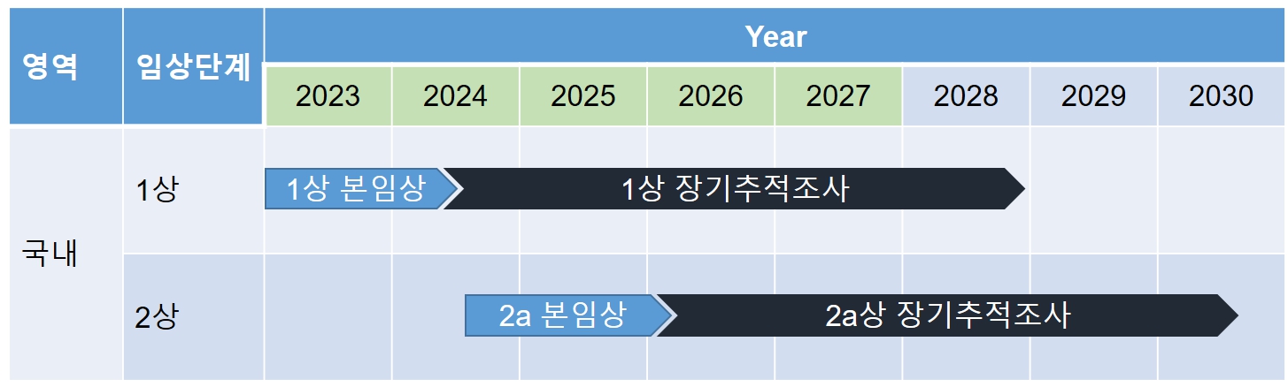 이미지: 골관절염 치료제(Furestem-OA Kit Inj.) 향후 계획