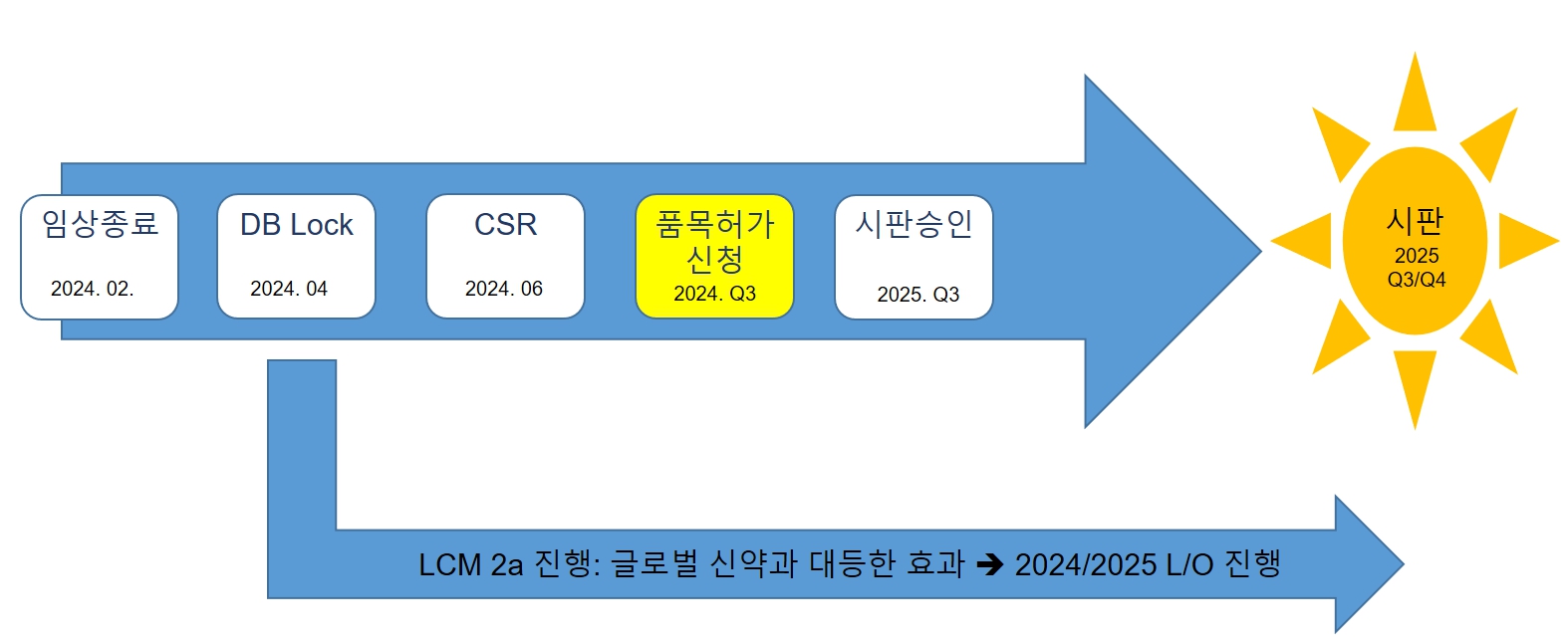 이미지: 아토피 피부염 치료제(Furestem-AD Inj.) 향후 계획