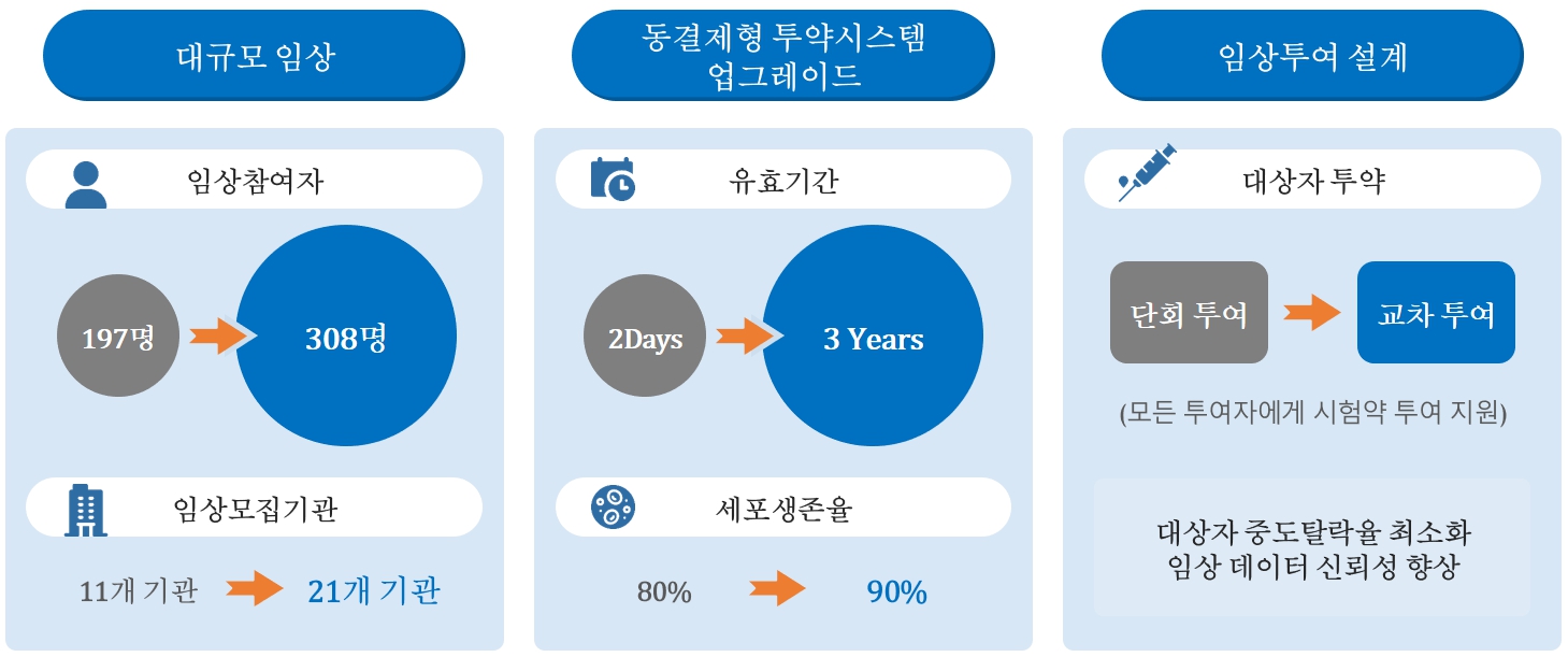 이미지: 아토피 피부염 치료제(퓨어스템AD 주) 임상 프로토콜 재설계