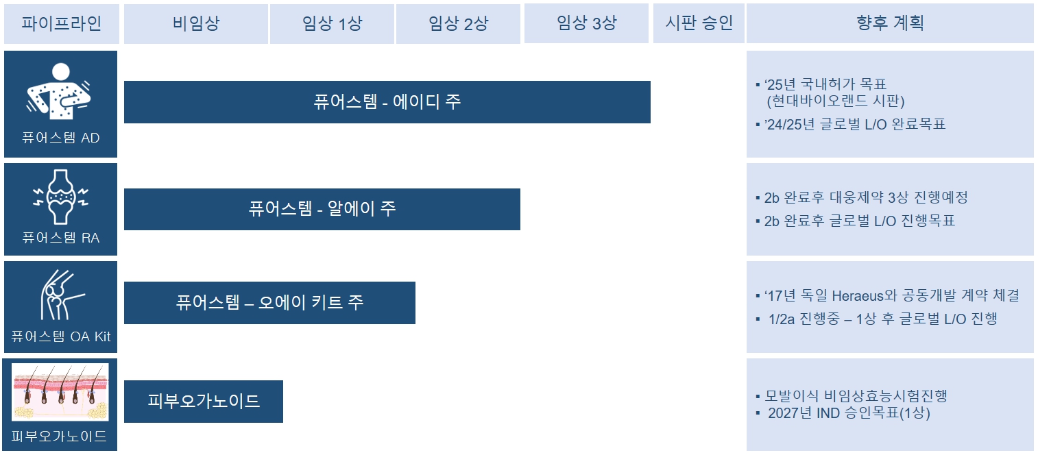 이미지: 파이프라인별 임상 단계 및 향후 계획
