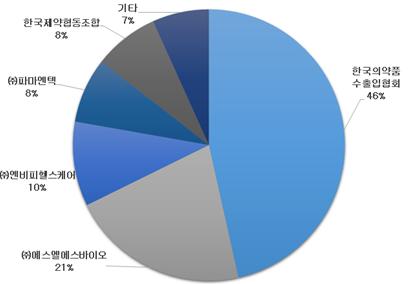 이미지: 국내 의약품 품질관리 및 시험검사 시장 점유율
