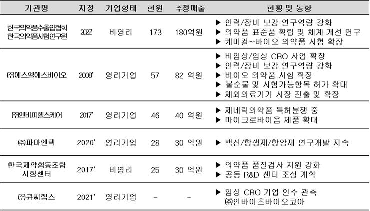 이미지: 국내 의약품 품질관리 및 시험검사 시장 주요 플레이어 현황