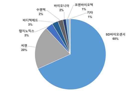 이미지: 국내 체외진단기기 시장 점유율