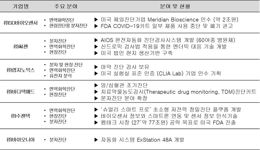 이미지: 국내 체외진단기기 시장 주요 플레이어 현황