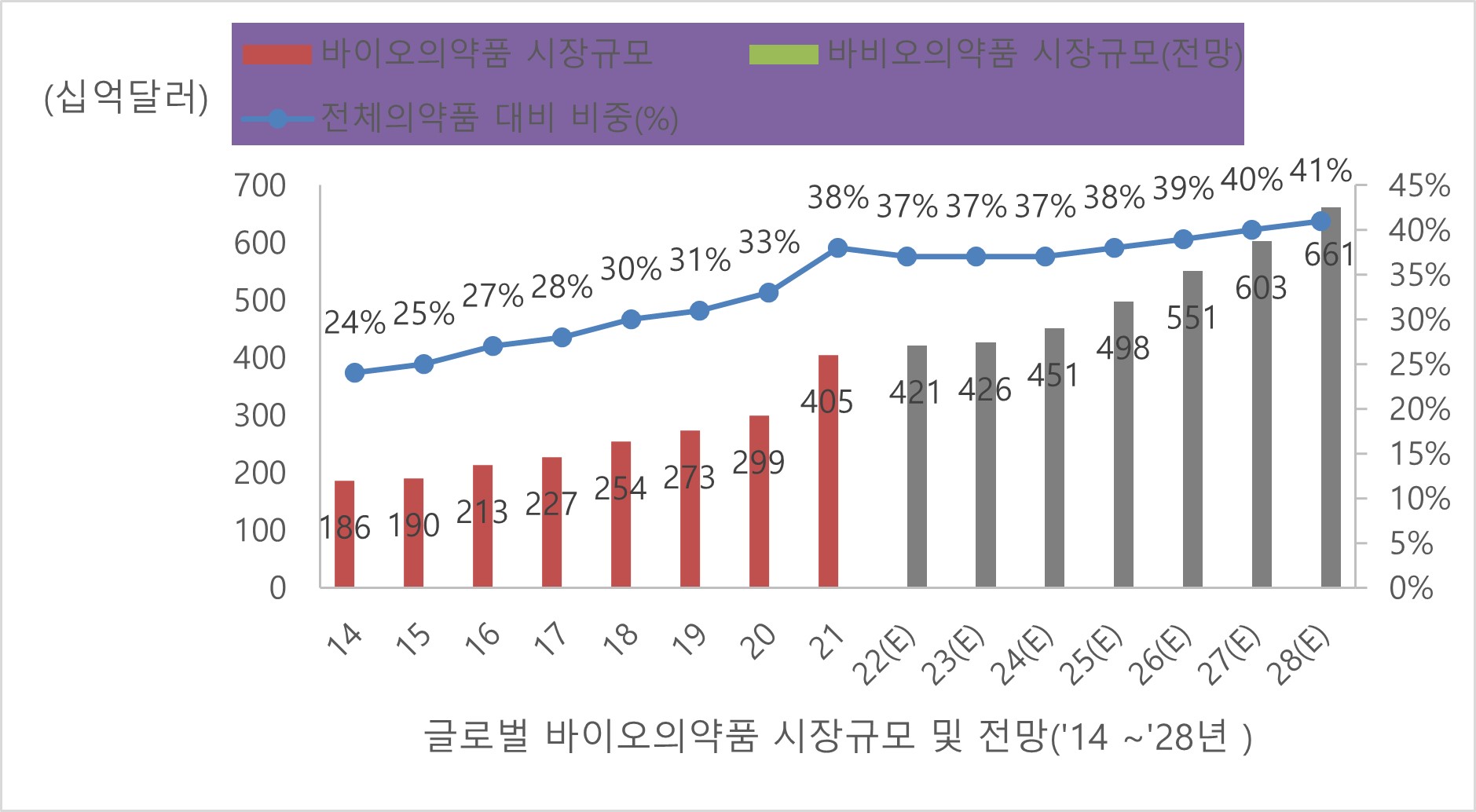 이미지: 글로벌 바이오의약품 시장규모 및 전망