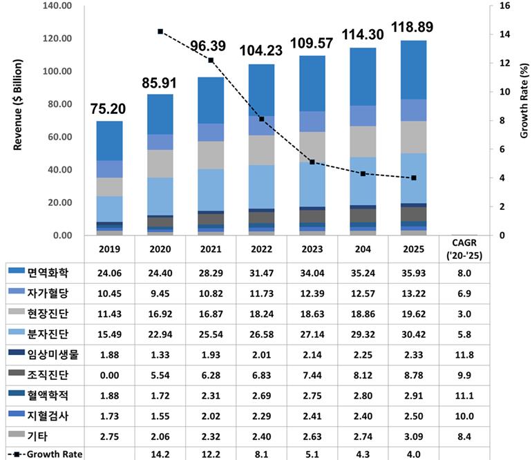 이미지: 글로벌 체외진단기기 시장 규모