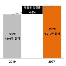 이미지: 동물용 의약품 시장 규모 및 전망