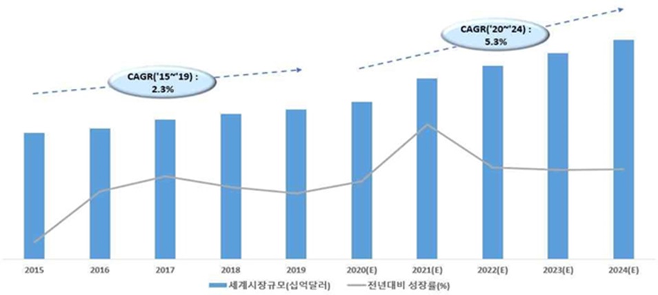 이미지: 세계 의약품 시장규모 전망(2015~2024)