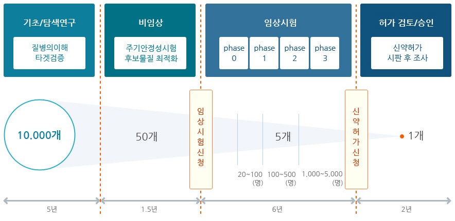 이미지: 신약개발 프로세스 모식도