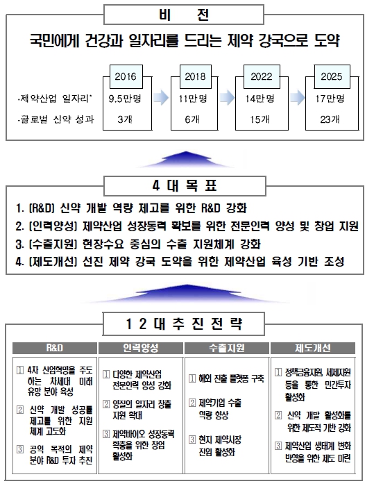 이미지: 제2차 제약산업 육성지원 5개년 종합계획