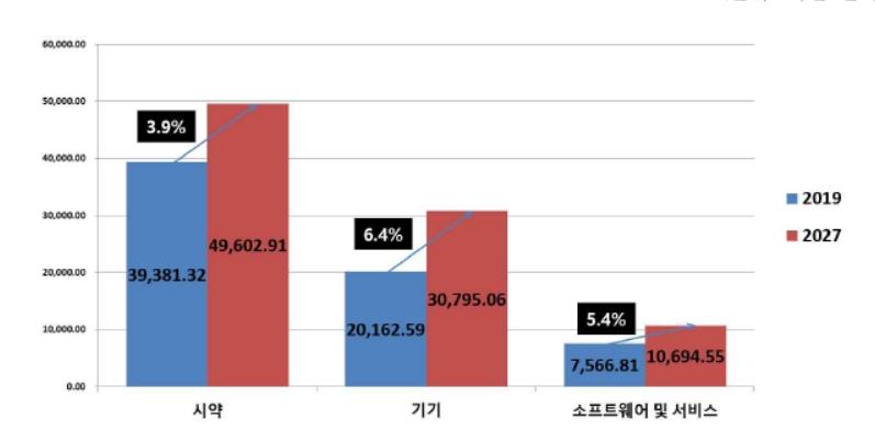 이미지: 1-6. allied market research, global in-vitro diagnostics market, 2021(제품및서비스별)_¶