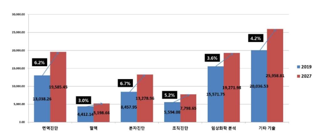 이미지: 1-7. allied market research, global in-vitro diagnostics market, 2021(기술별)_¶