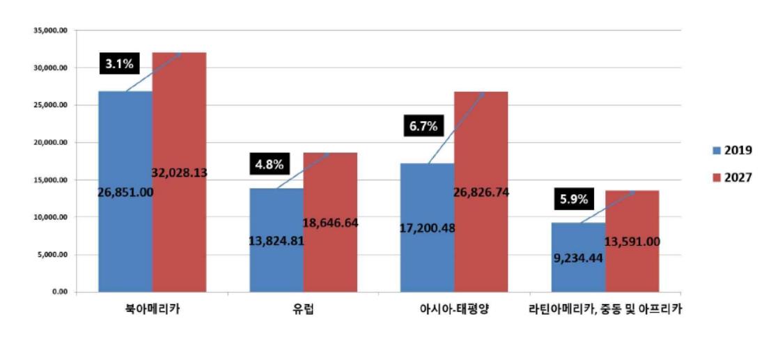 이미지: 1-8. allied market research, global in-vitro diagnostics market, 2021(지역별)_¶