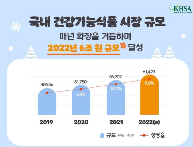 이미지: 국내 건강기능식품 시장 규모