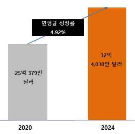 이미지: 글로벌 특수효소 시장 규모 및 전망